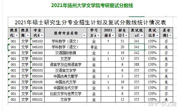 揚州大學中國古代文學考研複試比例招生人數學費及學制等