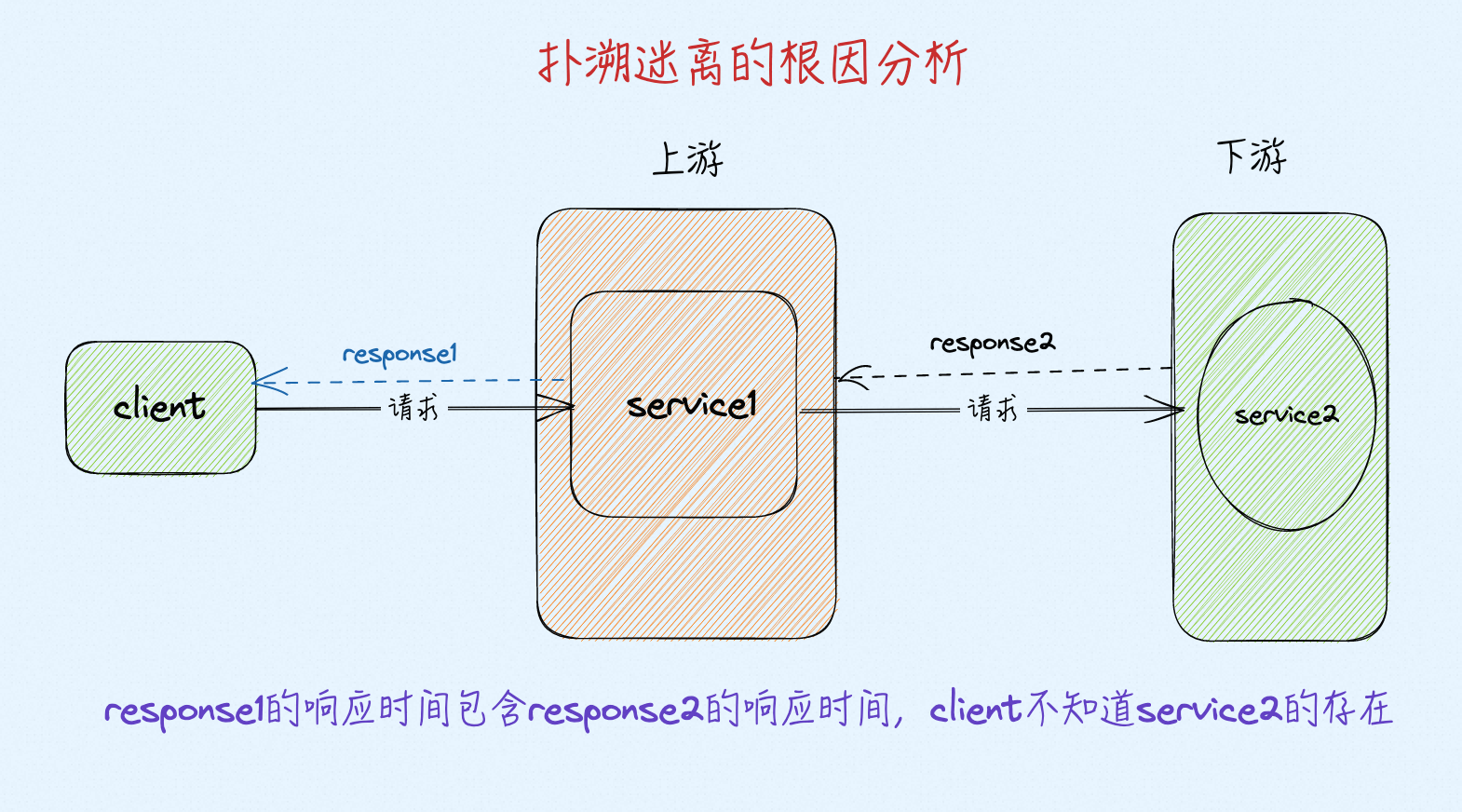 扑朔迷离的根因分析 - 知乎