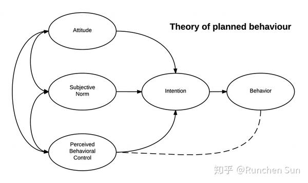 我们如何了解消费者行为？介绍两个常用的消费者行为模型 – 计划行为模型和 Com-b 模型 - 知乎