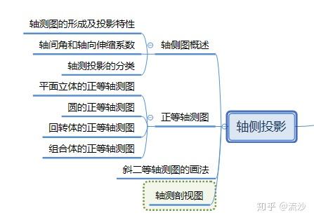 工程制图思维导图 - 知乎