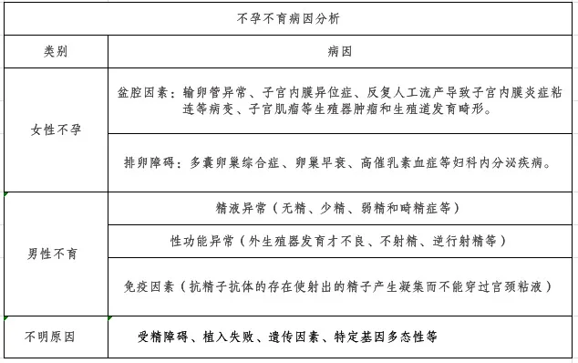 1,女性造成不孕有哪些原因 造成不孕有哪些原因,其实不是想要怀孕就能