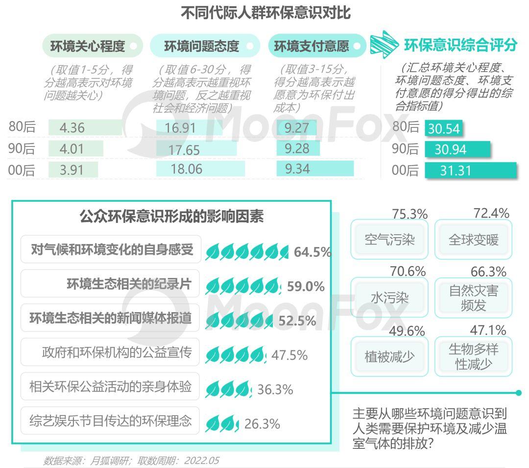 数据报告 | 2022低碳社会洞察报告(上篇)