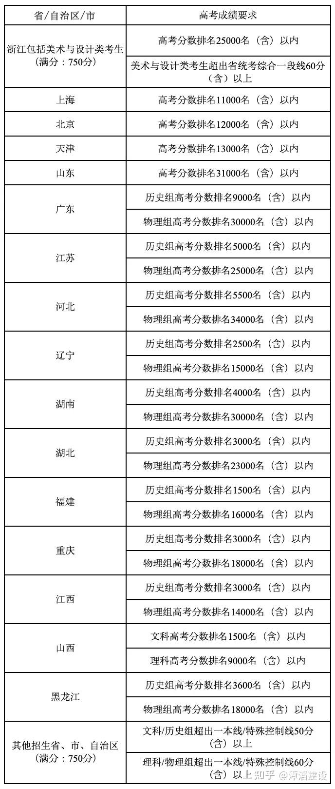 温州肯恩大学分数线图片