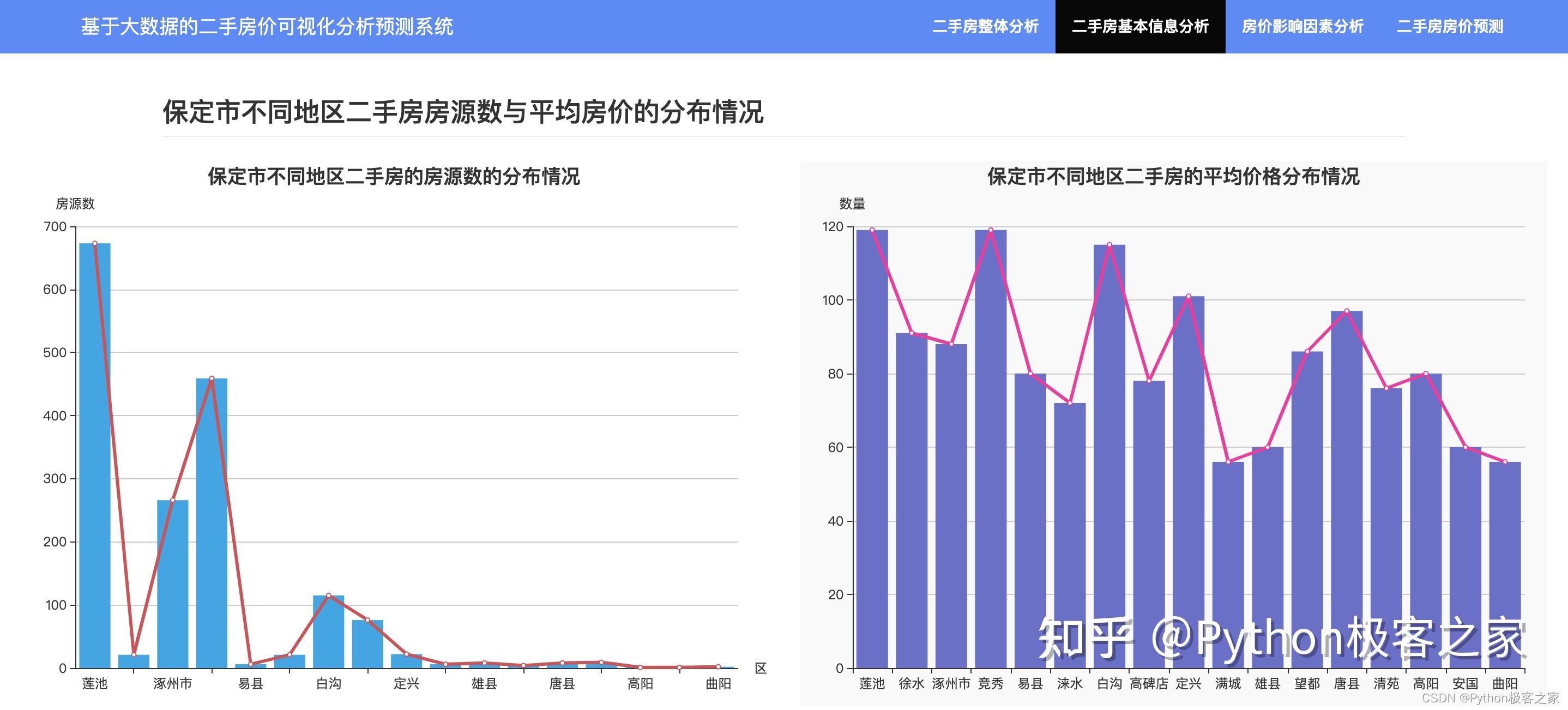 基於大數據的房價數據可視化分析預測系統