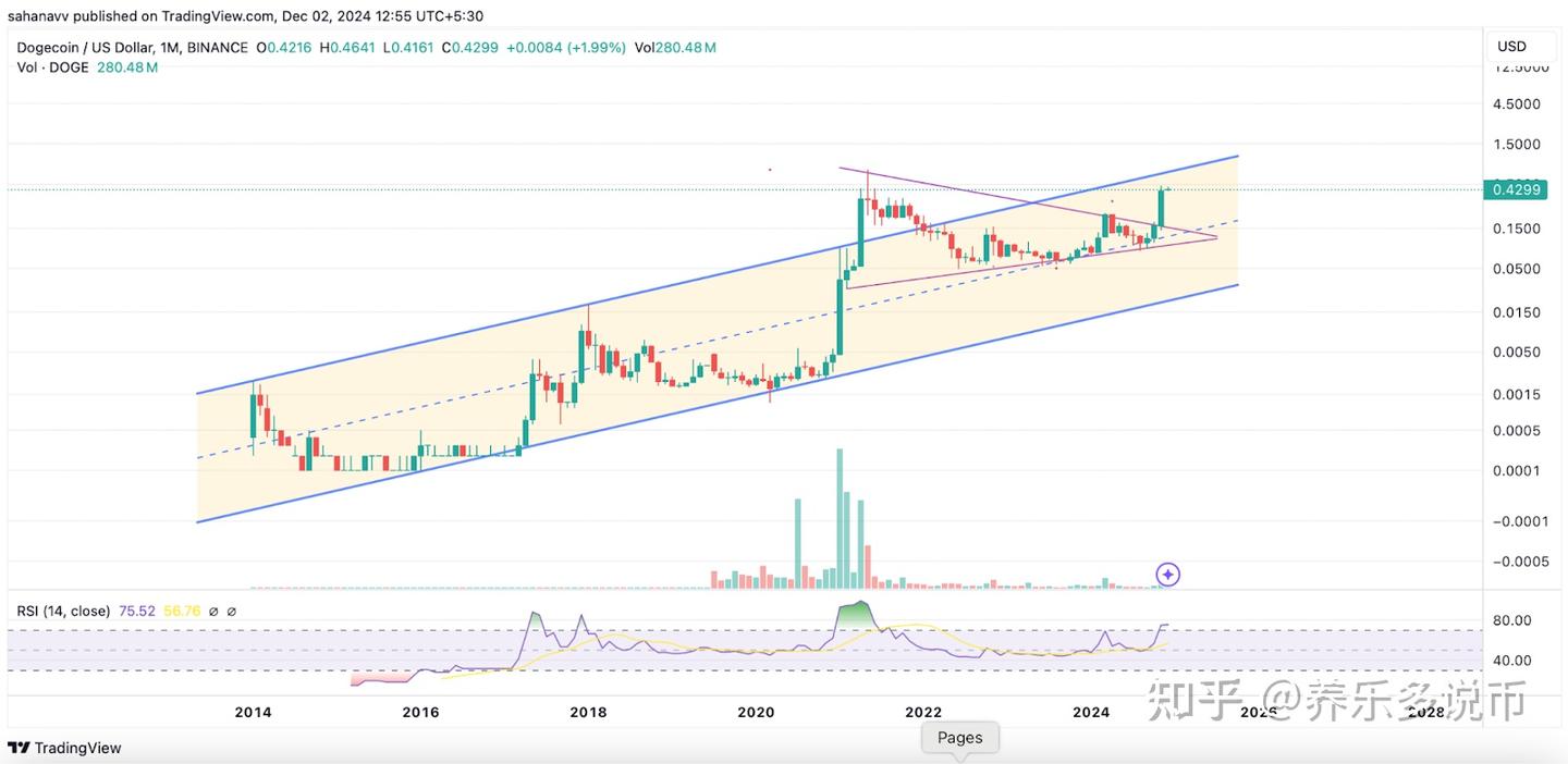 狗狗币DOGE即将飙升至1 美元——柴犬SHIB和佩佩PEPE能否在狗狗币价格上涨中吸引注意？ - 知乎