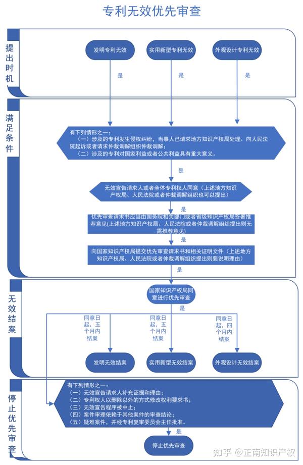 专利优先审查和快速预审流程及适用范围 - 知乎