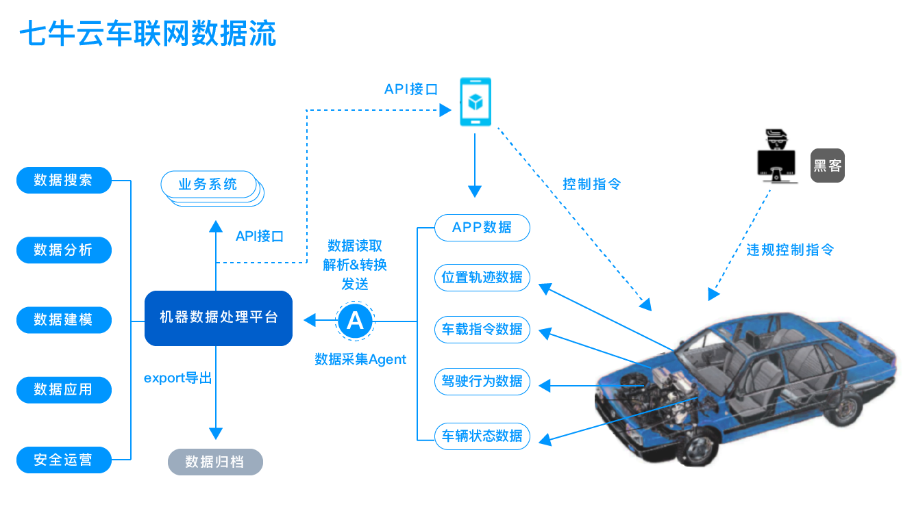 pandora 平台基于目前可以收集到的智能网联汽车的一些关键数据(如车