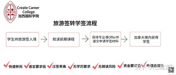 加拿大境内旅游签转学签!成功率接近100%!