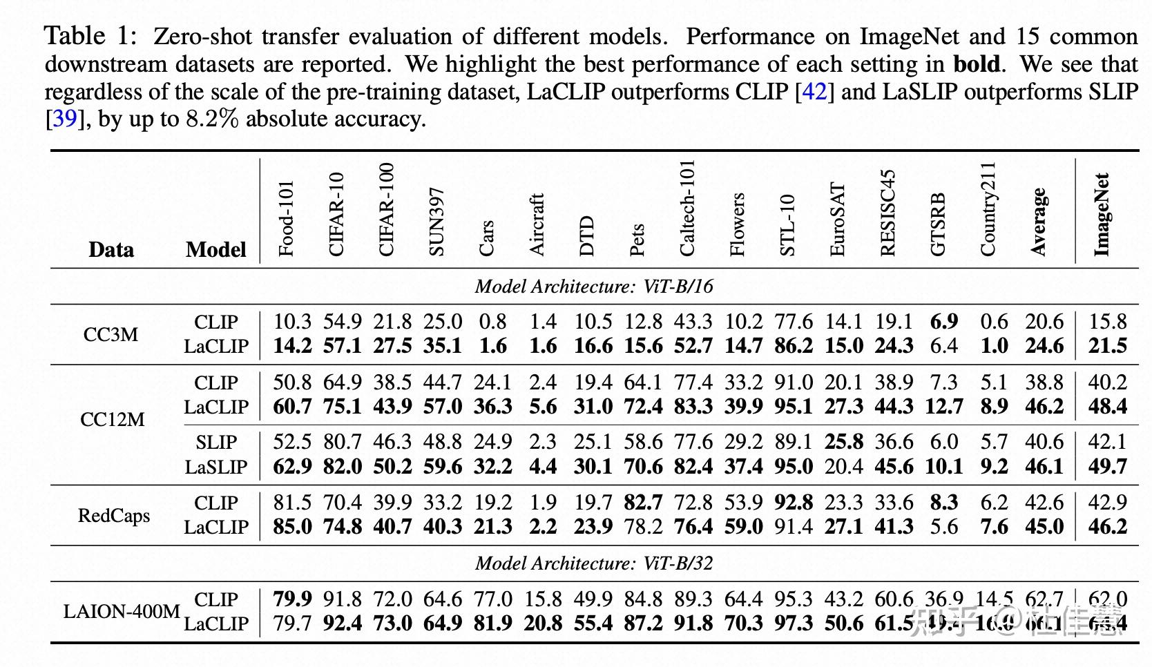 Improving CLIP Training with Language Rewrites 知乎