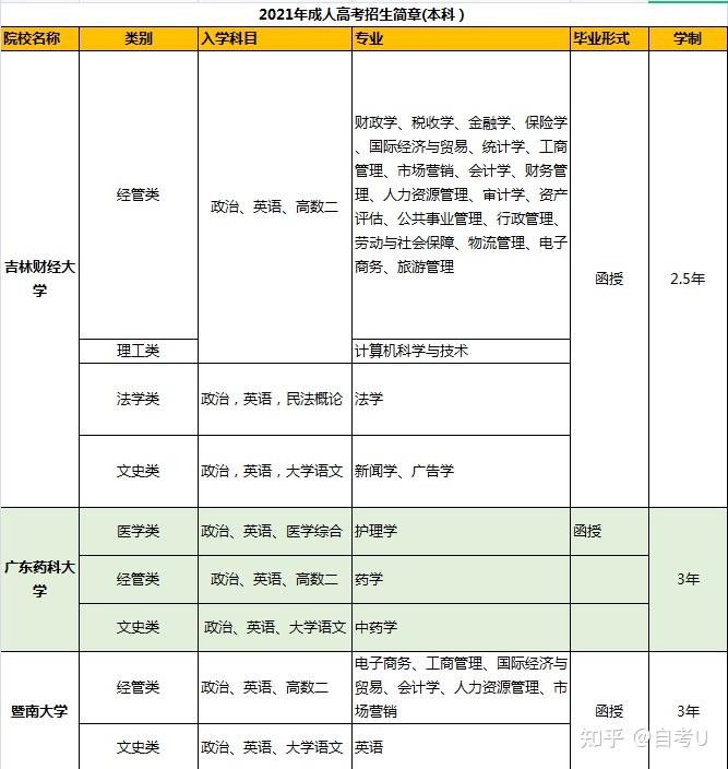 具體如下:高升專:深圳大學,暨南大學,華南師範大學,廣東工業大學,廣東