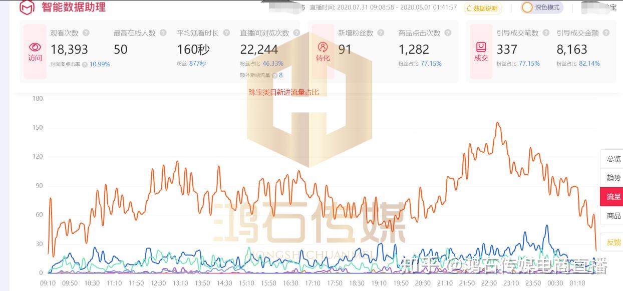 淘宝直播怎么推广引流？杭州代运营快速提升直播间流量，懂的来看！