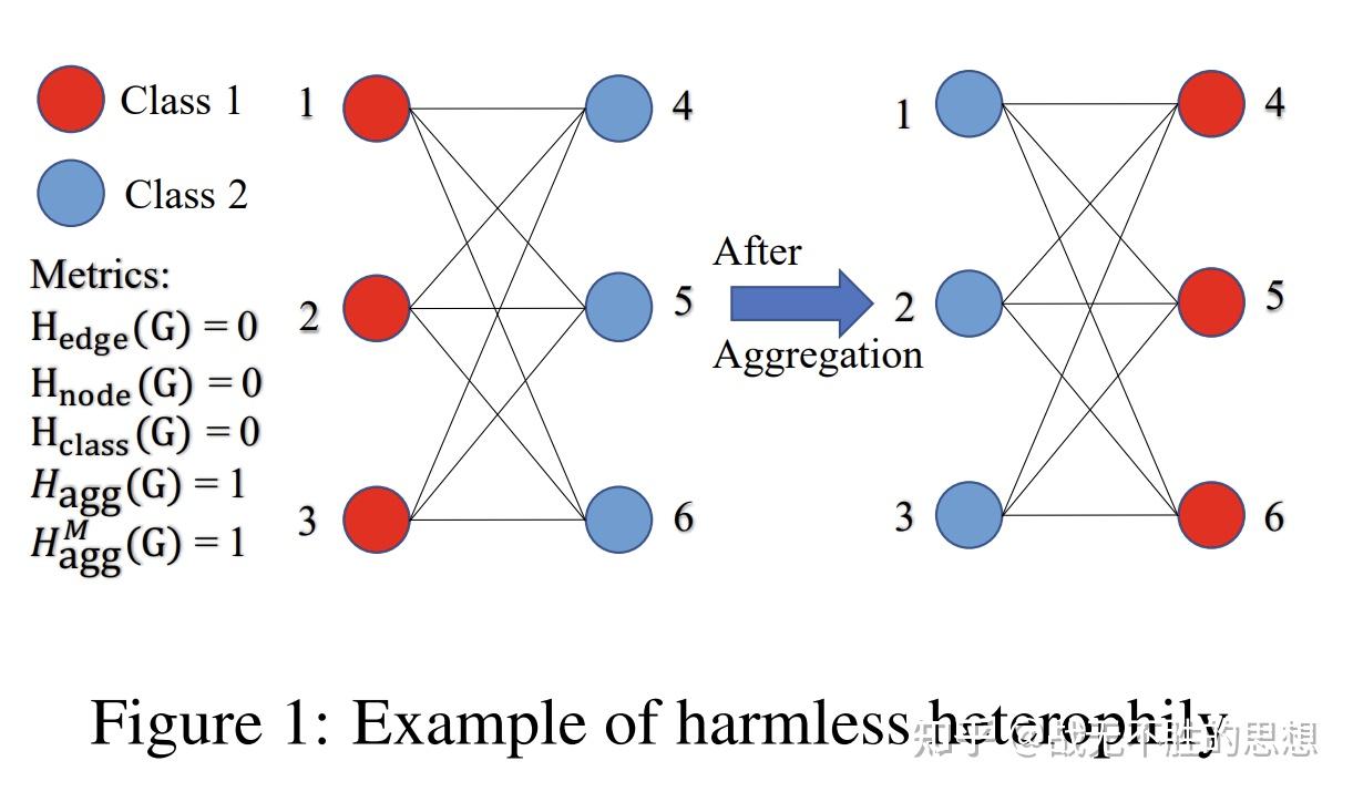  revisiting heterophily for graph neural networks 