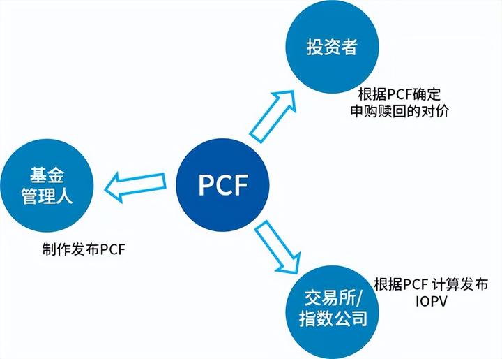 ETF投资：和普通基金“不大一样”的ETF申赎 - 知乎