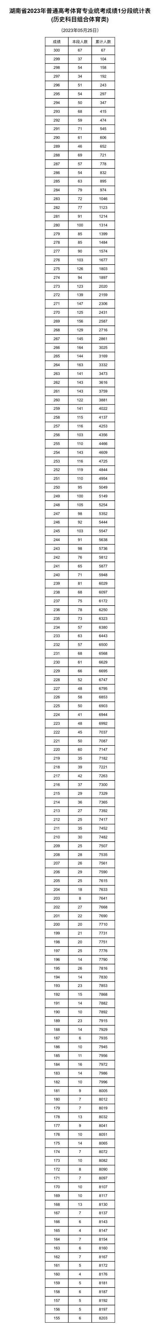 湖南省2023年普通高考體育類專業統考成績1分段統計表公佈