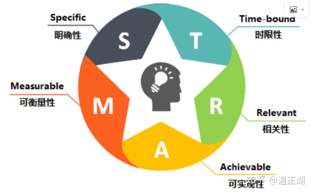 浅述目标拆解的原则和方法 - 知乎