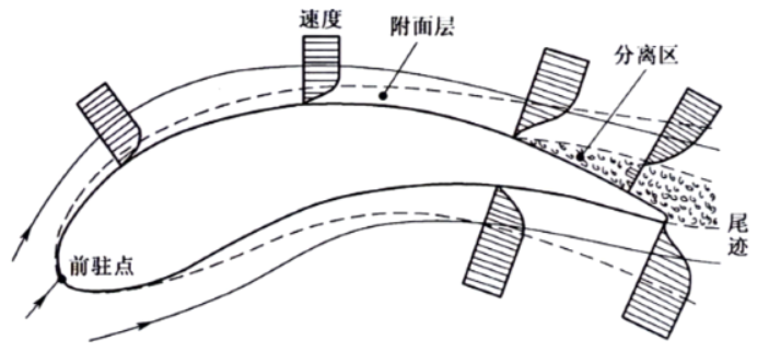 (三)叶轮机基础-流动损失与不稳定流态 - 知乎
