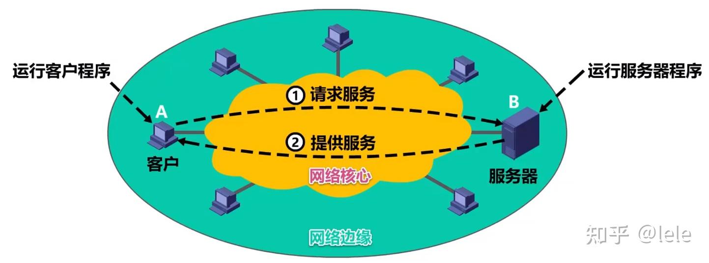 没有固定的服务器请求者和服务提供者,分布在网络边缘各端系统中的