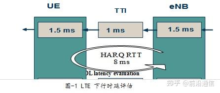 4/5G时延分析 - 知乎