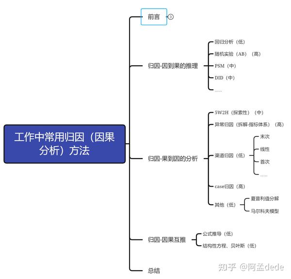 工作中常用的归因(因果分析)方法 - 知乎