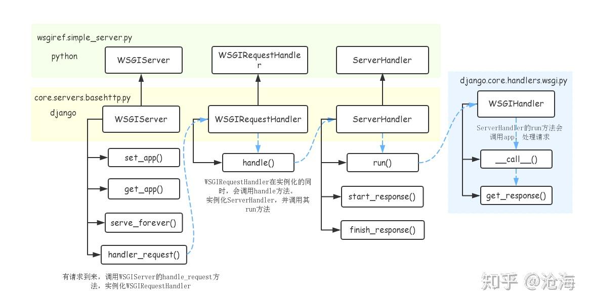 Wsgi & Uwsgi理解 - 知乎