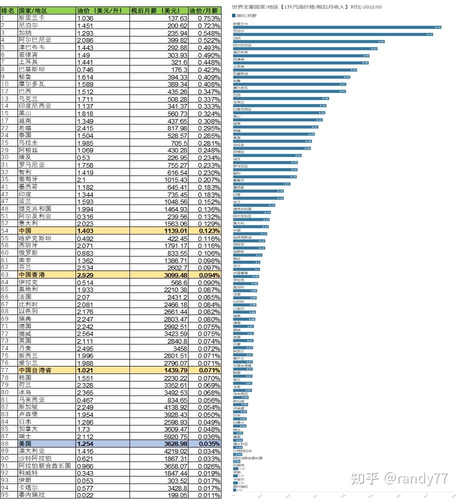 数据看中国vs世界：美国汽油价格高吗？ - 知乎