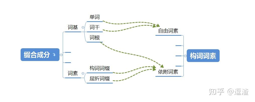 学习笔记——《英语词缀与英语派生词》词缀的分类1 - 知乎