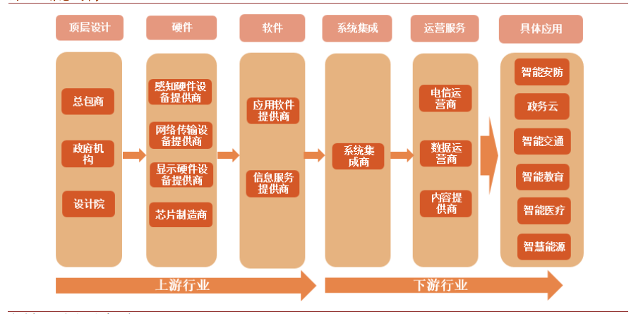 (三)智慧城市产业链概况