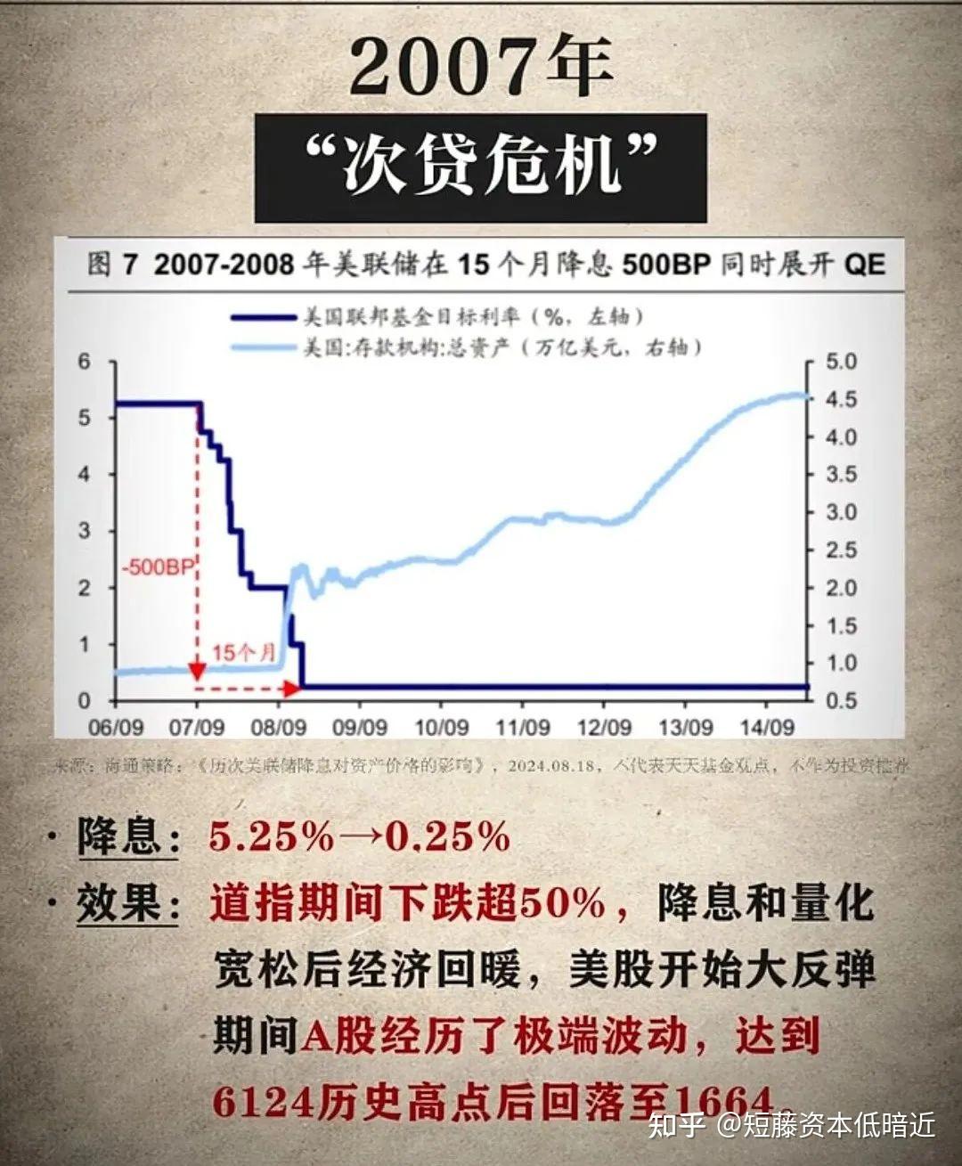 历史上美国降息后，美股和大A走势如何？ - 知乎