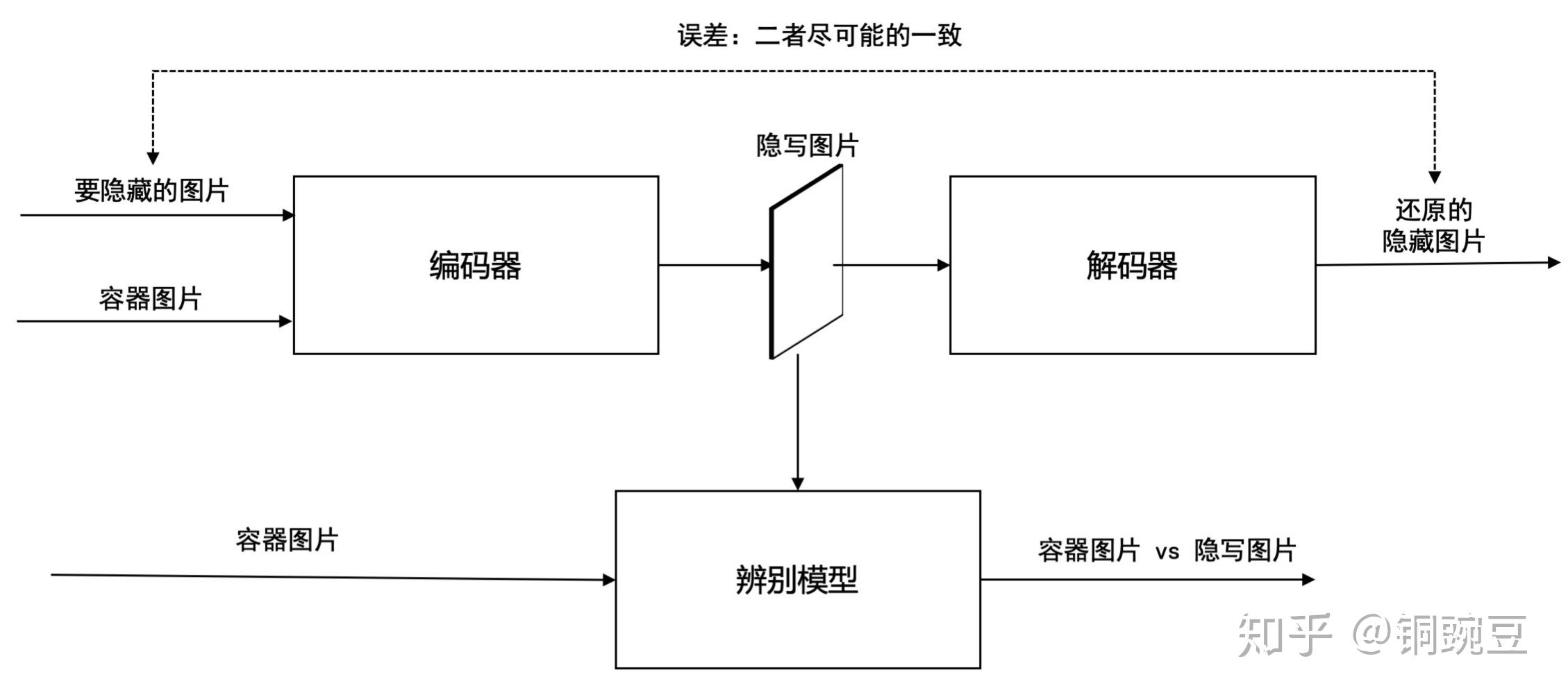 隐写术的原理是什么？ - 知乎