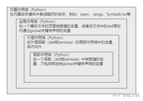 Python作用域 - 知乎