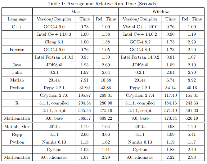 Julia语言学习教程汇集 - 资本市场与数据分析