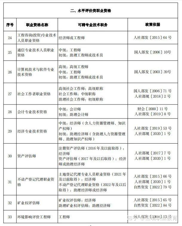 注意北京市人社局部分专业技术人员职业资格和职称对应关系调整