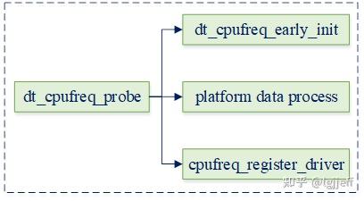 linux cpu管理（七） cpu动态调频实现 - 知乎