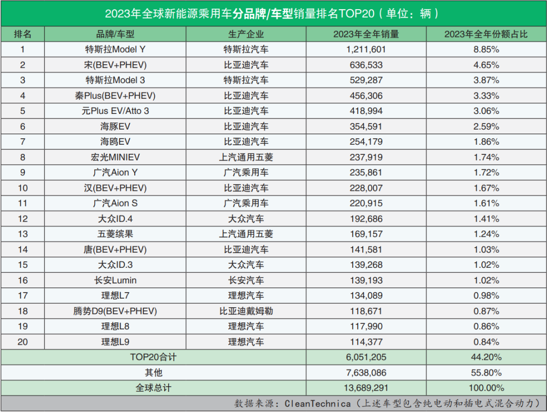 全球新能源汽车销量排名(2023年12月):全年终结版出炉,看不尽的比特