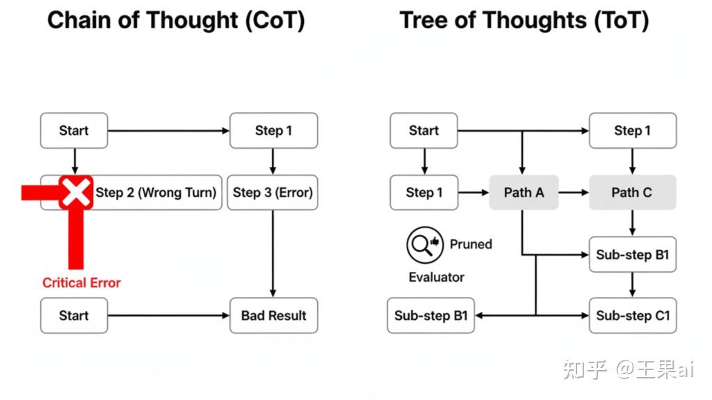 Agent篇(20)：结构化思维 —— 树的智慧：Tree of Thoughts (ToT) 与广度优先搜索的 Java 实现 - 知乎