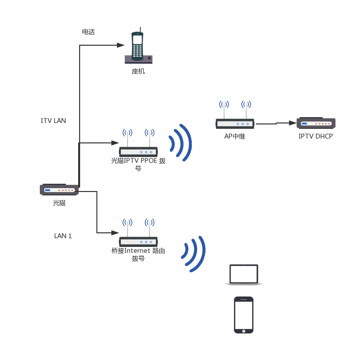 电信光猫通过VLAN无线桥接IPTV的具体操作?