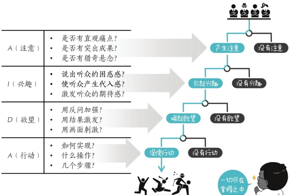 传递信息的逻辑:5w1hscqa发表观点的逻辑fabfabeprep号召行动grow:先