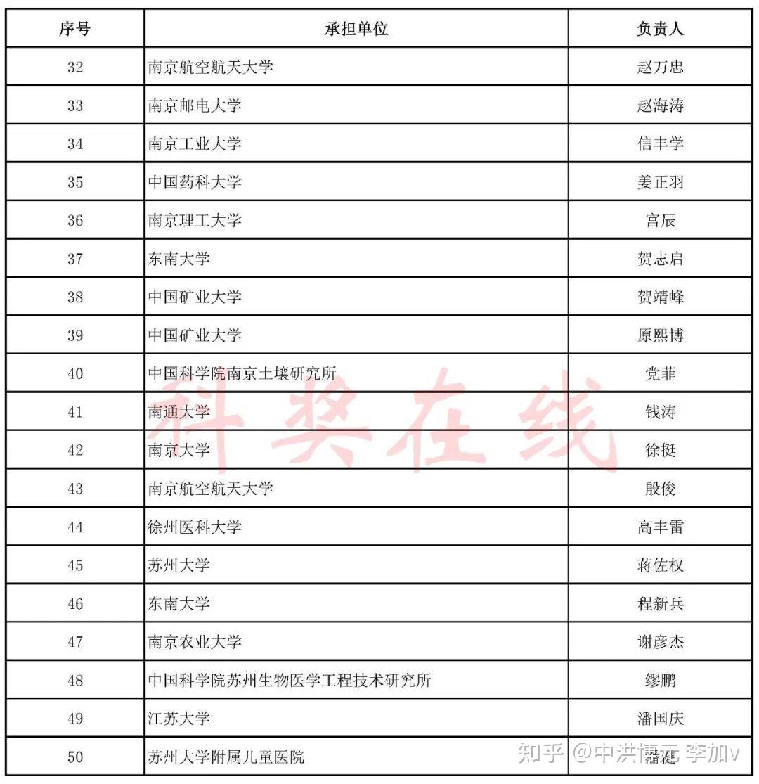 各省最新杰青、优青名单 - 知乎