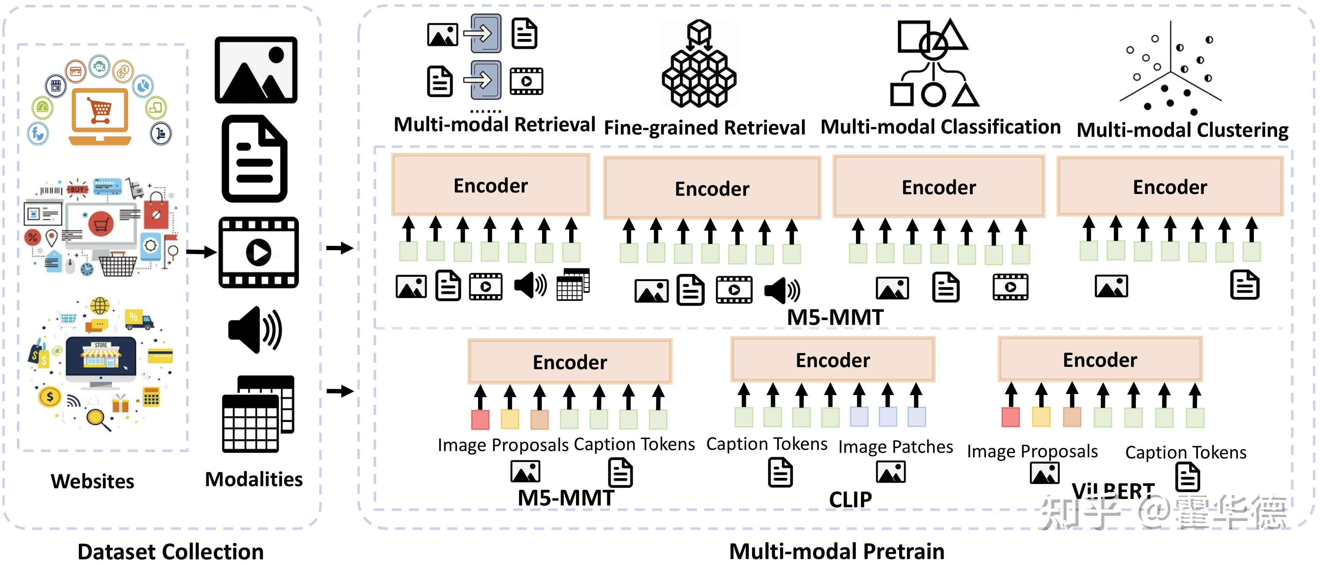 m5product: a multi-modal pretraining benchmark for e-commercial