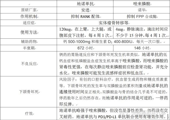 地诺单抗与唑来膦酸对比