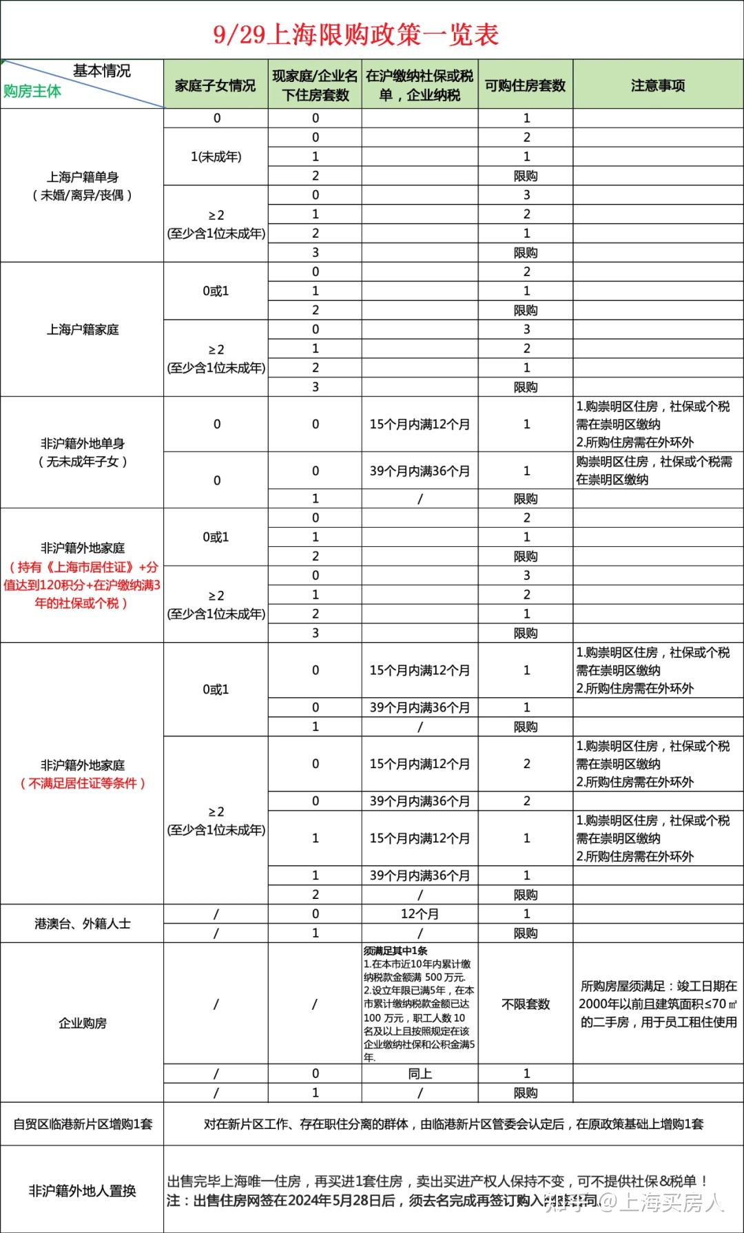 8月上海最新购房政策:限购+贷款+赠予+继承+新房积分+摇号+税费!(收藏版) - 知乎