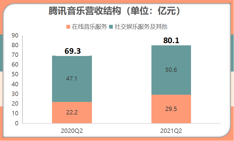 騰訊音樂2021q2財報總營收801億元在線付費用戶達6620萬