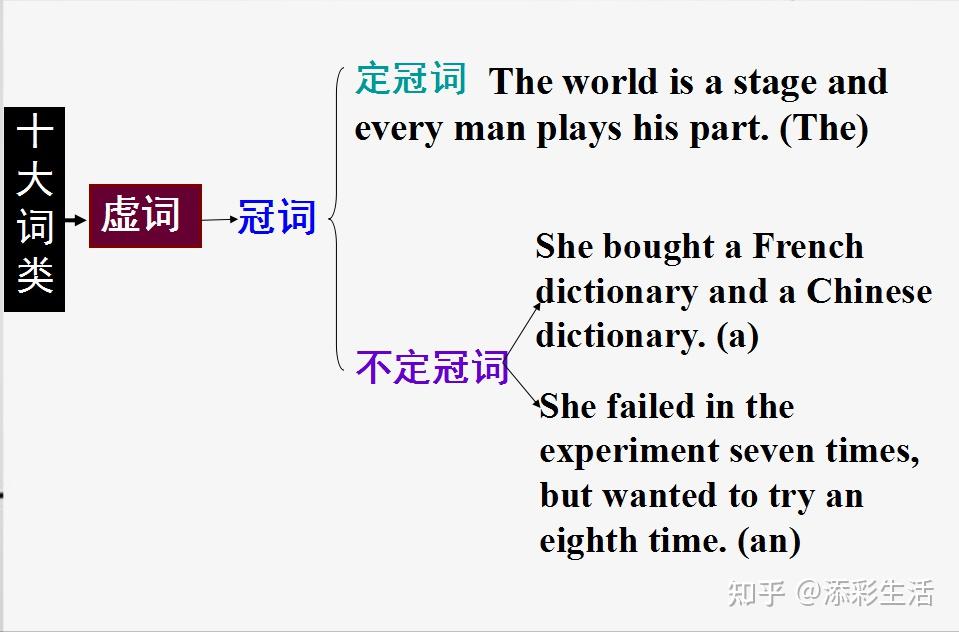高中英语:十大词类+九种成分+句子种类总结(收藏) - 知乎