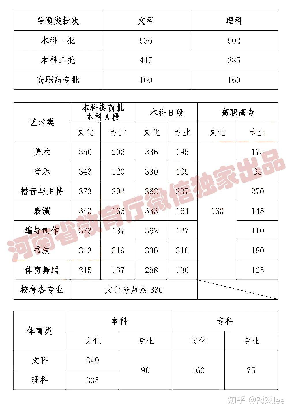 河南省高考近三年录取分数线