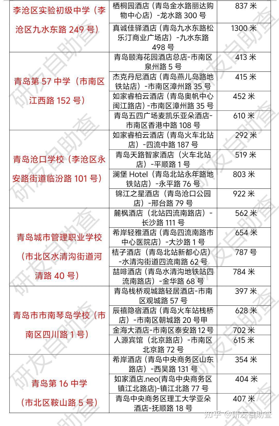 青岛考研考点分配?
