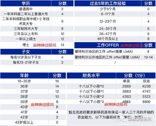 现成雇主 加拿大魁省雇主担保移民 6个月快速登陆加拿大 知乎