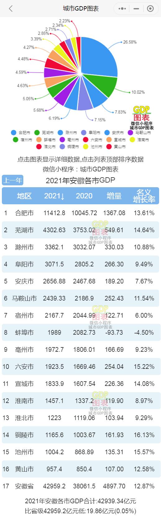 2021年安徽各市gdp排行榜合肥排名第一蕪湖排名第二