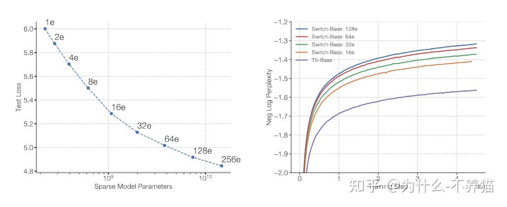 Transformers Modulus Switch Transformers: Scaling to Trillion Parameter Models with Simple ...