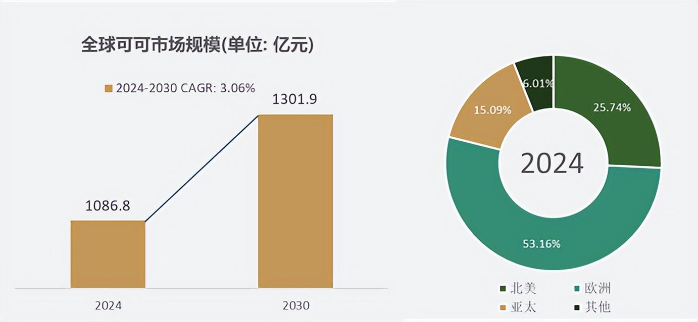 细分市场深度研究：2024年全球可可市场规模达到1086.8亿元，预计2030年将达到1301.9亿元- 知乎