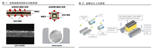 光伏引领金刚线技术变革钨丝新方向 - 知乎